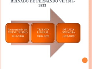 REINADO DE FERNANDO VII 1814-
1833
 