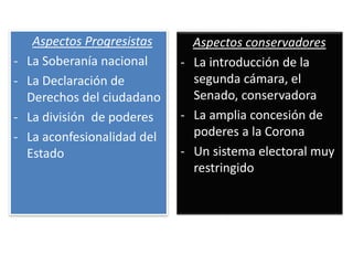 Aspectos Progresistas
- La Soberanía nacional
- La Declaración de
Derechos del ciudadano
- La división de poderes
- La aconfesionalidad del
Estado
Aspectos conservadores
- La introducción de la
segunda cámara, el
Senado, conservadora
- La amplia concesión de
poderes a la Corona
- Un sistema electoral muy
restringido
 