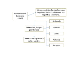 Bombardeo de
Barcelona
(1842)
Mayor oposición: los catalanes, por
la política liberal; los liberales, por
la política autoritaria.
Sublevación, dirigida
por Narváez
Andalucía
Cataluña
Galicia
Valencia
Zaragoza
Dimisión de Espartero y
exilio a Londres
 