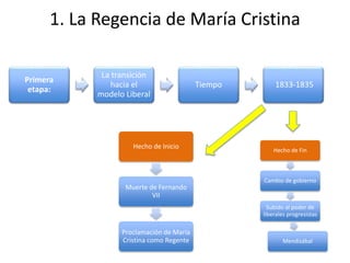 1. La Regencia de María Cristina
Primera
etapa:
La transición
hacia el
modelo Liberal
Tiempo 1833-1835
Hecho de Inicio
Muerte de Fernando
VII
Proclamación de María
Cristina como Regente
Hecho de Fin
Cambio de gobierno
Subido al poder de
liberales progresistas
Mendizábal
 