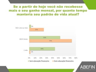 Se a partir de hoje você não recebesse
mais o seu ganho mensal, por quanto tempo
manteria seu padrão de vida atual?
2%
73%
25%
44%
53%
3%
0% 10% 20% 30% 40% 50% 60% 70% 80%
1 mês
Até 6 meses
Até 1 ano ou mais
Sem educação Financeira Com educação financeira
 