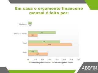 Em casa o orçamento financeiro
mensal é feito por:
27%
60%
13%
0%
13%
44%
38%
5%
0% 10% 20% 30% 40% 50% 60% 70%
Todos
Casal
Esposa ou marido
Não fazem
Sem educação Financeira Com educação financeira
 