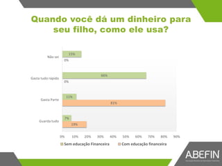 19%
81%
0%
0%
7%
11%
66%
15%
0% 10% 20% 30% 40% 50% 60% 70% 80% 90%
Guarda tudo
Gasta Parte
Gasta tudo rápido
Não sei
Sem educação Financeira Com educação financeira
Quando você dá um dinheiro para
seu filho, como ele usa?
 