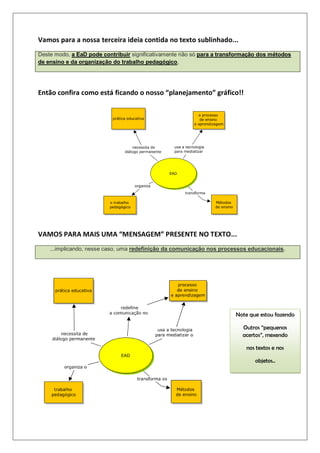 Vamos para a nossa terceira ideia contida no texto sublinhado...
Deste modo, a EaD pode contribuir significativamente não só para a transformação dos métodos
de ensino e da organização do trabalho pedagógico,
Então confira como está ficando o nosso “planejamento” gráfico!!
VAMOS PARA MAIS UMA “MENSAGEM” PRESENTE NO TEXTO...
...implicando, nesse caso, uma redefinição da comunicação nos processos educacionais.
Note que estou fazendo
Outros “pequenos
acertos”, mexendo
nos textos e nos
objetos..
 