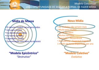 Modelo Conceitual UMA OPORTUNIDADE DE MUDAR A FORMA DE FAZER MÍDIA Nova Mídia Os modelos não servem mais Muito para muitos Todos decidem Muitas opiniões Expansão = Ressonância Abundância – Superávit Cognitivo 1 trilhão de horas disponíveis por ano Mídia de Massa O mesmo modelo serve para todos Um para muitos Eu decido para todos Eu formo opinião Expansão = Escala Comunicação com base na escassez “ Modelo Epicêntrico” “ Destrutivo” “ Modelo Coletivo” Evolutivo 