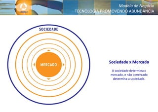 Sociedade x Mercado A sociedade determina o mercado, e não o mercado determina a sociedade. Modelo de Negócio TECNOLOGIA PROMOVENDO ABUNDÂNCIA 