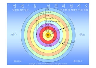 '   연      민    '     을                   실           천          하           십     시      오
                                          행동
        의미있는,
    당신의 의미있는,                                                  건강한 및 행복한 인생 위해
                                          말하기
                               카르마
                                          신체
                                          생각(동기)
                                          생각(동기)
                                                  변모]
                                          본능과 감정 [변모]
                                              연민)
                                          이성 (연민)
                                 마음
                                          감정
                                          본능

    인간                                    영혼                                         구조

                                                                             미소

                                        컨트롤러




    2012.
    2012.3.20                                                                    흙산 히토시
                Copyright © 2012, Hitoshi Tsuchiyama. All rights reserved.
 