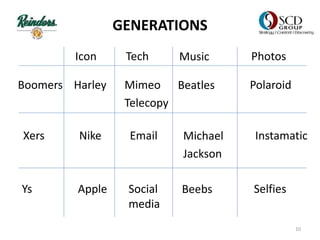 GENERATIONS
Boomers Harley BeatlesMimeo
Telecopy
Polaroid
Xers Nike Michael
Jackson
Email Instamatic
Ys Apple BeebsSocial
media
Selfies
Icon MusicTech Photos
10
 