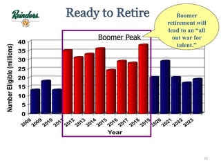 0
5
10
15
20
25
30
35
40
NumberEligible(millions)
2008
2009
2010
2011
2012
2013
2014
2015
2016
2017
2018
2019
2020
2021
2022
2023
Year
Boomer Peak
Boomer
retirement will
lead to an “all
out war for
talent.”
15
 