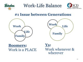 Work
Life
Family
Work
Life
Family
#1 Issue between Generations
18
Boomers:
Work is a PLACE
Ys:
Work whenever &
wherever
 