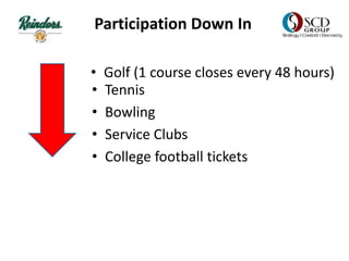 Participation Down In
• Tennis
• Bowling
• Service Clubs
• College football tickets
• Golf (1 course closes every 48 hours)
 