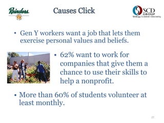 • Gen Y workers want a job that lets them
exercise personal values and beliefs.
• 62% want to work for
companies that give them a
chance to use their skills to
help a nonprofit.
27
• More than 60% of students volunteer at
least monthly.
 