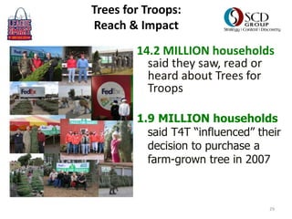 Trees for Troops:
Reach & Impact
14.2 MILLION households
said they saw, read or
heard about Trees for
Troops
1.9 MILLION households
said T4T “influenced” their
decision to purchase a
farm-grown tree in 2007
29
 