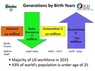 Baby
Boomers
77
million
Generation
Y
76+
million
Generation X
50 million
Matures
24 million
Before
1946
1946-1964 1965 – 1977 1978 - 1995
Birth
Years:
8
 Majority of US workforce in 2015
 43% of world's population is under age of 25
Generations by Birth Years
 