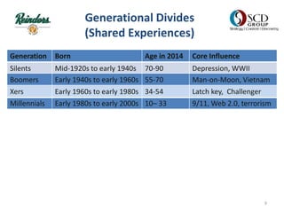 Generational Divides
(Shared Experiences)
Generation Born Age in 2014 Core Influence
Silents Mid-1920s to early 1940s 70-90 Depression, WWII
Boomers Early 1940s to early 1960s 55-70 Man-on-Moon, Vietnam
Millennials Early 1980s to early 2000s 10– 33 9/11, Web 2.0, terrorism
Xers Early 1960s to early 1980s 34-54 Latch key, Challenger
9
 