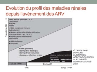 Evolution du profil des maladies rénales
depuis l’avènement des ARV
É. DAUGAS et B.
DEROURE
FLAMMARION
MÉDECINE-SCIENCES
— ACTUALITÉS
NÉPHROLOGIQUES
2008
 
