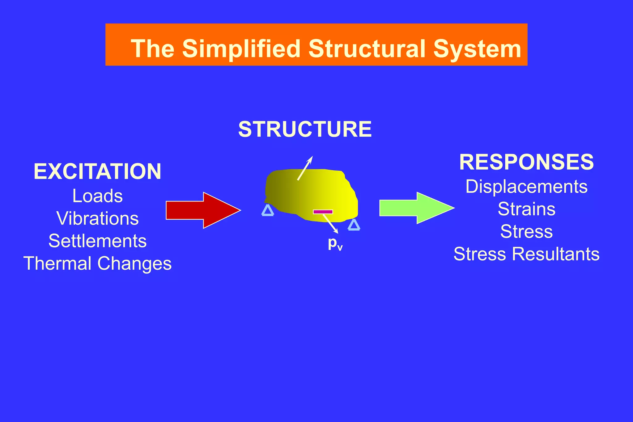 The Simplified Structural System
STRUCTURE
pv
EXCITATION
Loads
Vibrations
Settlements
Thermal Changes
RESPONSES
Displacements
Strains
Stress
Stress Resultants
 