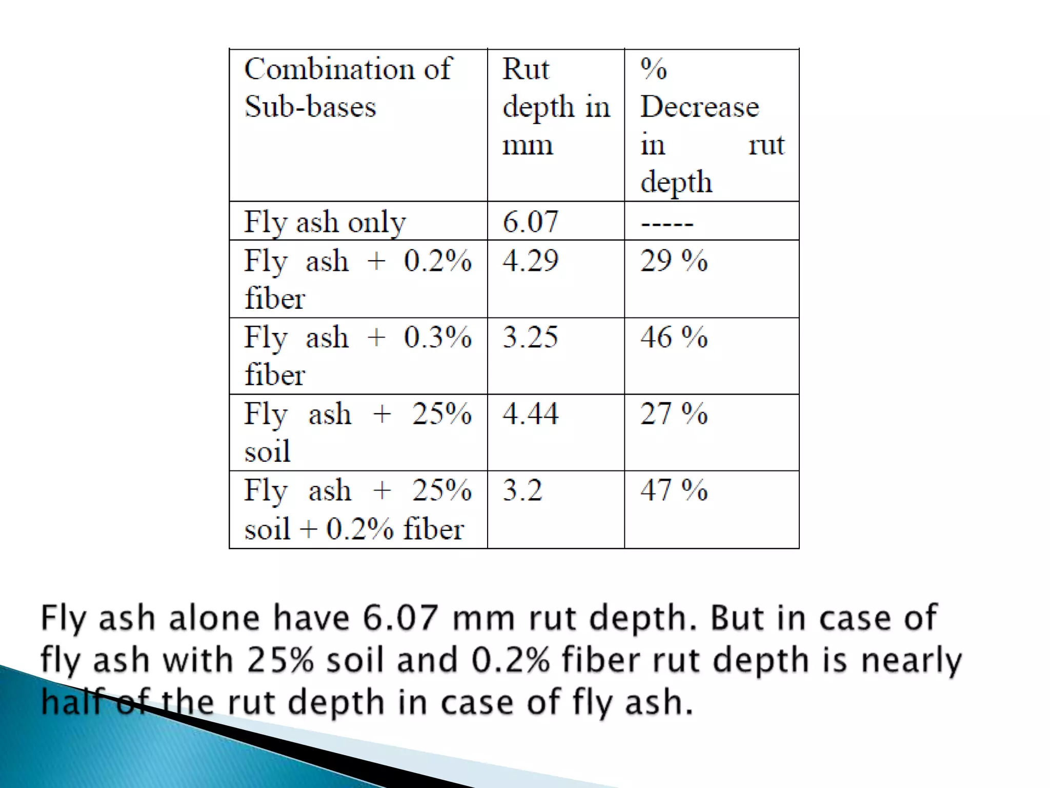 Reinforced fly ash sub bases in rural roads | PPTX | Geology | Science