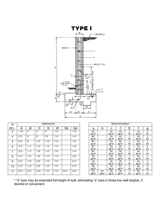 H DIMENSIONS REINFORCEMENT
(ft.) A B C D W Sb Sd a b c d E f g
3 1’-8” 4” 4” 8” 1’-0” 1’-8” #4*
@18”
#3
@16”
#5
@18”
2
#3
#3
@18”
2
#3
4 2’-3” 6” 9” 10” 1’-0” 1’-8” #4*
@18”
#3
@16”
#5
@18”
2
#3
#3
@18”
2
#3
5 2’-9” 9” 1’-0” 1’-0” 1’-0” 1’-8” #4*
@18”
#3
@16”
#5
@18”
2
#3
#3
@18”
2
#3
6 3’-3” 1’-1” 1’-2” 1’-0” 1’-0” 1’-8” #4*
@18”
#3
@16”
#5
@18”
2
#3
#3
@18”
2
#3
7 3’-9” 1’-3” 1’-6” 1’-0” 1’-0” 1’-8” #4*
@18”
#3
@16”
#5
@18”
2
#3
#4
@18”
2
#3
8 4’-3” 1’-6” 1’-9” 1’-0” 1’-0” 2’-0” #5
@18”
#3
@16”
#6
@18”
3
#3
#4
@18”
3
#3
9 4’-9” 1’-9” 2’-6” 1’-0” 1’-0” 2’-0” #5
@15”
#3
@16”
#6
@15”
3
#3
#4
@15”
3
#3
10 5’-3” 1’-9” 2’-6” 1’-0” 1’-0” 2’-4” #6
@18”
#3
@16”
#7
@15”
3
#3
#5
@15”
3
#3
11 5’10” 2’-0” 2’10” 1’-0” 1’-0” 6’-0” 2’-8” #7
@30”
#7
@30”
#3
@16”
#8
@15”
3
#3
#5
@15”
3
#3
* “d” bars may be extended full height of wall, eliminating “a” bars in these low wall heights, if
desired or convenient.
 