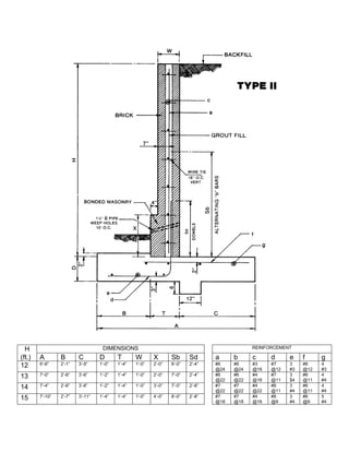 H DIMENSIONS REINFORCEMENT
(ft.) A B C D T W X Sb Sd a b c d e f g
12 6’-6” 2’-1” 3’-5” 1’-0” 1’-4” 1’-0” 2’-0” 6’-0” 2’-4” #6
@24
#6
@24
#3
@16
#7
@12
3
#3
#6
@12
4
#3
13 7’-0” 2’-6” 3’-6” 1’-2” 1’-4” 1’-0” 2’-0” 7’-0” 2’-4” #6
@22
#6
@22
#4
@16
#7
@11
3
$4
#6
@11
4
#4
14 7’-4” 2’-6” 3’-6” 1’-2” 1’-4” 1’-0” 3’-0” 7’-0” 2’-8” #7
@22
#7
@22
#4
@22
#8
@11
3
#4
#6
@11
4
#4
15 7’-10” 2’-7” 3’-11” 1’-4” 1’-4” 1’-0” 4’-0” 8’-0” 2’-8” #7
@18
#7
@18
#4
@16
#8
@9
3
#4
#6
@9
5
#4
 