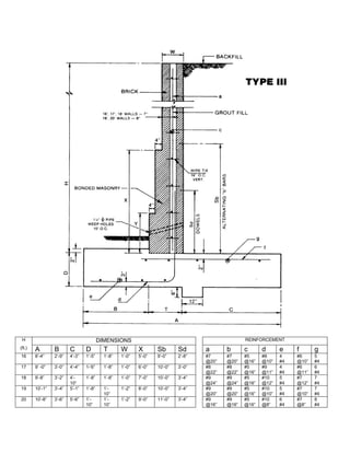H DIMENSIONS REINFORCEMENT
(ft.) A B C D T W X Sb Sd a b c d e f g
16 8’-4” 2’-9” 4’-3” 1’-5” 1’-8” 1’-0” 5’-0” 9’-0” 2’-8” #7
@20”
#7
@20”
#5
@16”
#8
@10”
4
#4
#6
@10”
5
#4
17 9’ -0” 3’-0” 4’-4” 1-‘6” 1’-8” 1’-0” 6’-0” 10’-0” 3’-0” #8
@22”
#8
@22”
#5
@16”
#9
@11”
4
#4
#6
@11”
6
#4
18 9’-8” 3’-2” 4’-
10”
1’-8” 1’-8” 1’-0” 7’-0” 10’-0” 3’-4” #9
@24”
#9
@24”
#5
@16”
#10
@12”
5
#4
#7
@12”
7
#4
19 10’-1” 3’-4” 5’-1” 1’-8” 1’-
10”
1’-2” 8’-0” 10’-0” 3’-4” #9
@20”
#9
@20”
#5
@16”
#10
@10”
5
#4
#7
@10”
7
#4
20 10’-8” 3’-6” 5’-6” 1’-
10”
1’-
10”
1’-2” 9’-0” 11’-0” 3’-4” #9
@16”
#9
@16”
#5
@16”
#10
@8”
6
#4
#7
@8”
8
#4
 