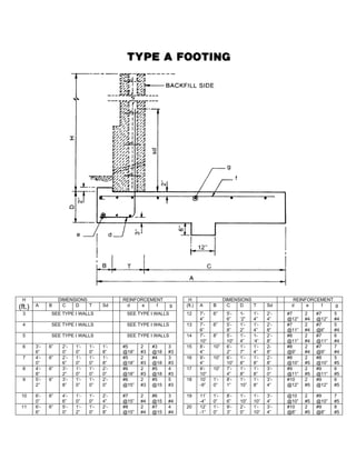 H DIMENSIONS REINFORCEMENT H DIMENSIONS REINFORCEMENT
(ft.) A B C D T Sd d e f g (ft.) A B C D T Sd d e f g
3 SEE TYPE I WALLS SEE TYPE I WALLS 12 7’-
4”
6” 5’-
6”
1-
‘2”
1’-
4”
2’-
4”
#7
@12”
2
#4
#7
@12”
5
#4
4 SEE TYPE I WALLS SEE TYPE I WALLS 13 7’-
6”
6” 5’-
8”
1’-
2”
1’-
4”
2’-
8”
#7
@11”
2
#4
#7
@ll”
5
#4
5 SEE TYPE I WALLS SEE TYPE I WALLS 14 7’-
10”
8” 5’-
10”
1’-
4”
1-
‘4”
2’-
8”
#8
@11”
2
#4
#7
@11”
6
#4
6 3’-
6”
6” 2’-
0”
1’-
0”
1’-
0”
1’-
8”
#5
@18”
2
#3
#3
@18
3
#3
15 8’-
4”
10” 6’-
2”
1’-
7”
1’-
4”
2-
8”
#8
@9”
2
#4
#7
@9”
7
#4
7 4’-
0”
6” 2’-
6”
1’-
0”
1’-
0”
1’-
8”
#5
@18”
2
#3
#4
@18
3
#3
16 9’-
4”
10” 6’-
10”
1’-
8”
1’-
8”
2’-
8”
#8
@10”
2
#5
#8
@10”
5
#5
8 4’-
8”
6” 3’-
2”
1’-
0”
1’-
0”
2’-
0”
#6
@18”
2
#3
#5
@18
4
#3
17 9’-
10”
10” 7’-
4”
1’-
8”
1’-
8”
3’-
0”
#9
@11”
2
#5
#9
@11”
6
#5
9 5’-
2”
6” 3’-
8”
1’-
0”
1’-
0”
2’-
0”
#6
@15”
2
#3
#5
@15
5
#3
18 10’
-9”
1’-
0”
8’-
1”
1’-
10”
1’-
8”
3’-
4”
#10
@12”
2
#5
#9
@12”
6
#5
10 6’-
0”
6” 4’-
6”
1’-
0”
1’-
0”
2’-
4”
#7
@15”
2
#4
#6
@15
3
#4
19 11’
-4”
1’-
0”
8’-
6”
1’-
10”
1’-
10”
3’-
4”
@10
@10”
2
#5
#9
@10”
7
#5
11 6’-
6”
6” 5’-
0”
1’-
2”
1’-
0”
2’-
8”
#8
@15”
2
#4
#7
@15
4
#4
20 12’
-1”
1’-
0”
9’-
3”
2’-
0”
1’-
10”
3’-
4”
#10
@8”
2
#5
#9
@8”
8
#5
 
