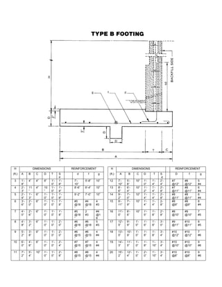 H DIMENSIONS REINFORCEMENT H DIMENSIONS REINFORCEMENT
(ft.) A B C D T S
d
d f g (ft.) A B C D T S
d
D f g
3 1’-
8”
4” 4” 8” 1’-
0”
1’-
8”
7’-
10”
5’-8” 10” 12 7’-
10”
5’-
8”
10” 1’-
0”
1’-
4”
2’-
4”
#7
@12”
#8
@12”
5
#4
4 2’-
3”
11
”
4” 10
”
1’-
0”
1’-
8”
8’-6” 6’-4” 10” 13 8’-
6”
6’-
4”
10” 1’-
2”
1’-
4”
2’-
8”
#7
@11”
#8
@11”
6
#4
5 2’-
9”
1’-
3”
6” 1’-
0”
1’-
0”
1’-
8”
9’-2” 7’-0” 10” 14 9’-
2”
7’-
0”
10” 1’-
4”
1’-
4”
2’-
8”
#8
@11”
#8
@11”
6
#4
6 3’-
6”
2’-
0”
6” 1’-
0”
1’-
0”
1’-
8”
#5
@18
”
#4
@18
”
4
#3
15 9’-
11”
7’-
9”
10” 1’-
4”
1’-
4”
2-
8”
#8
@9”
#8
@9”
8
#4
7 4’-
0”
2’-
6”
6” 1’-
0”
1’-
0”
1’-
8”
#5
@18
”
2
#3
#4
@1
8
16 11’-
0”
8’-
6”
10” 1’-
5”
1’-
8”
2’-
8”
#8
@10”
#9
@10”
7
#5
8 4’-
8”
3’-
2”
6” 1’-
0”
1’-
0”
2’-
0”
#6
@18
”
#6
@18
”
5
#3
17 12’-
5”
9’-
9”
1’-
0”
1’-
6”
1’-
8”
3’-
0”
#9
@11”
#10
@11”
8
#5
9 5’-
2”
3’-
8”
6” 1’-
0”
1’-
0”
2’-
0”
#6
@15
”
#6
@15
”
4
#4
18 13’-
5”
10’-
9”
1’-
0”
1’-
8”
1’-
8”
3’-
4”
#10
@12”
#10
@12”
7
#6
10 6’-
0”
4’-
6”
6” 1’-
0”
1’-
0”
2’-
4”
#7
@15
”
#7
@15
”
4
#4
19 14’-
3”
11’-
5”
1’-
0”
1’-
8”
1’-
10”
3’-
4”
#10
@10”
#10
@10”
9
#6
11 7’-
2”
5’-
4”
10” 1’-
0”
1’-
0”
2’-
8”
#8
@15
”
#8
@15
”
4
#4
20 15’-
2”
12’-
4”
1’-
0”
2’-
0”
1’-
10”
3’-
4”
#10
@8”
#10
@8”
9
#6
 