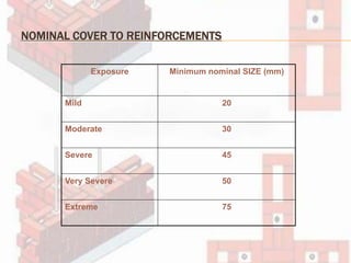 NOMINAL COVER TO REINFORCEMENTS
Exposure Minimum nominal SIZE (mm)
Mild 20
Moderate 30
Severe 45
Very Severe 50
Extreme 75
 