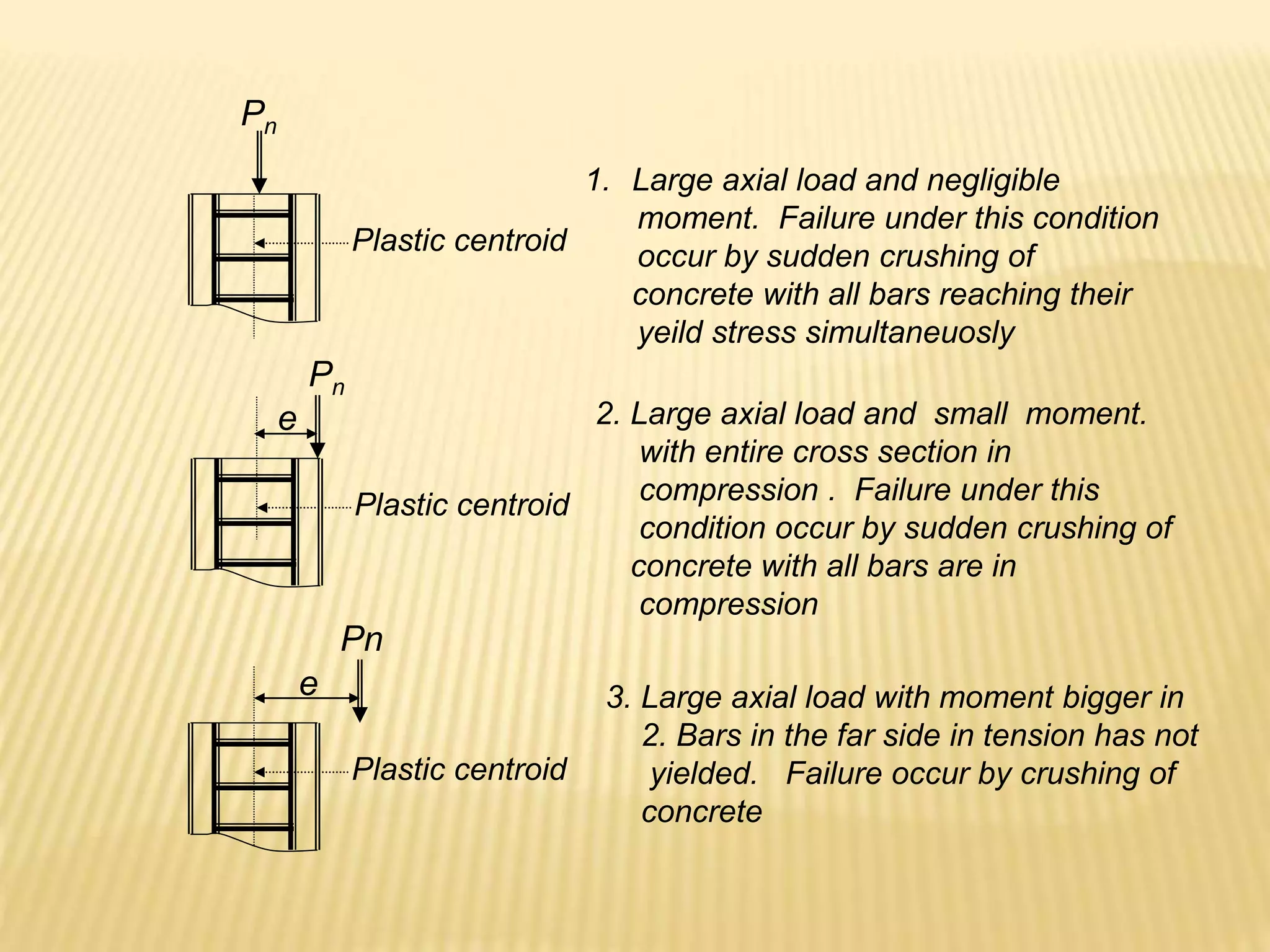 1. Large axial load and negligible
moment. Failure under this condition
occur by sudden crushing of
concrete with all bars reaching their
yeild stress simultaneuosly
Plastic centroid
Pn
2. Large axial load and small moment.
with entire cross section in
compression . Failure under this
condition occur by sudden crushing of
concrete with all bars are in
compression
3. Large axial load with moment bigger in
2. Bars in the far side in tension has not
yielded. Failure occur by crushing of
concrete
Plastic centroid
Pn
Plastic centroid
e
e
Pn
 