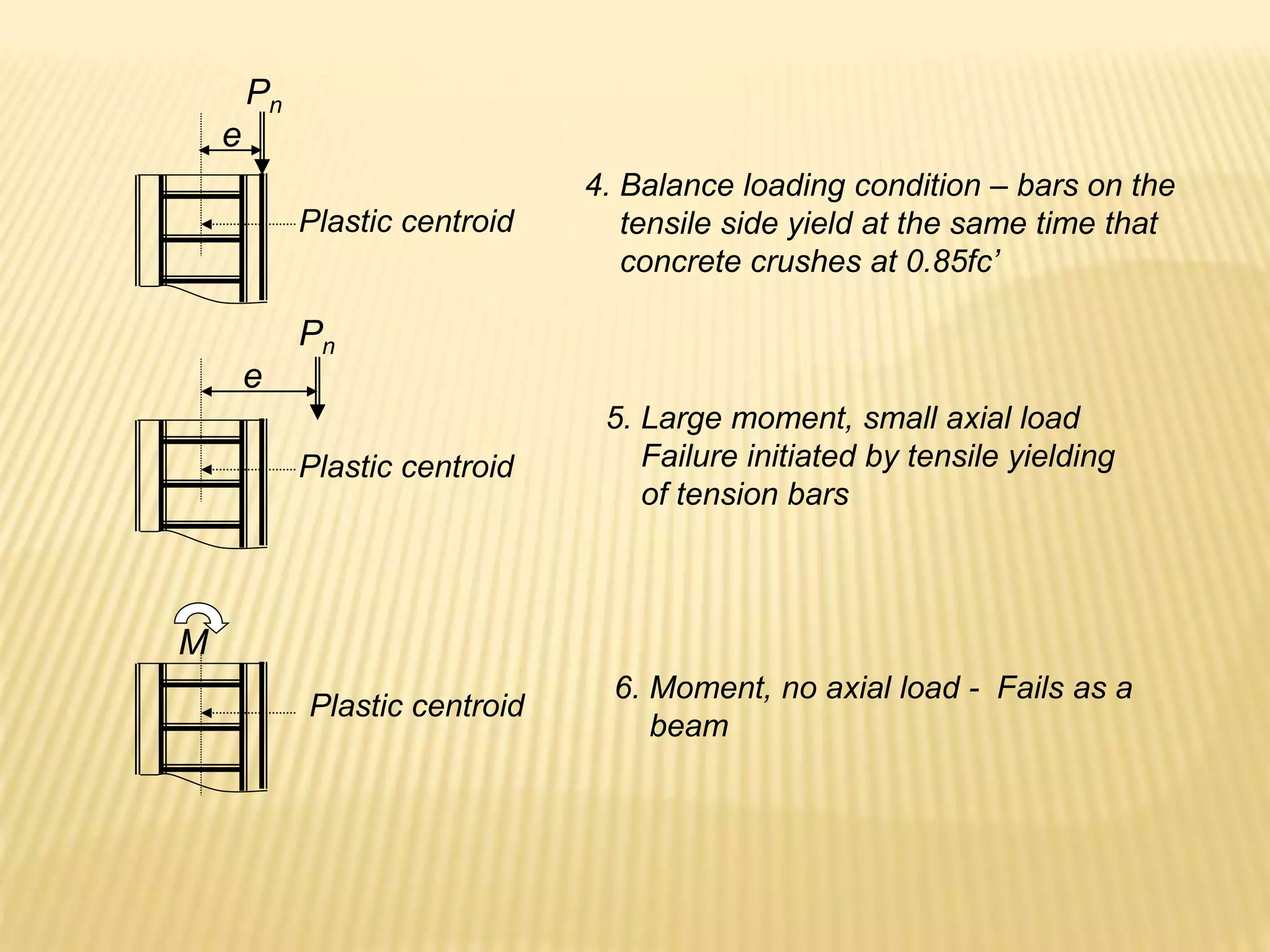 4. Balance loading condition – bars on the
tensile side yield at the same time that
concrete crushes at 0.85fc’
Plastic centroid
e
Pn
5. Large moment, small axial load
Failure initiated by tensile yielding
of tension bars
Plastic centroid
e
Pn
Plastic centroid
6. Moment, no axial load - Fails as a
beam
M
 
