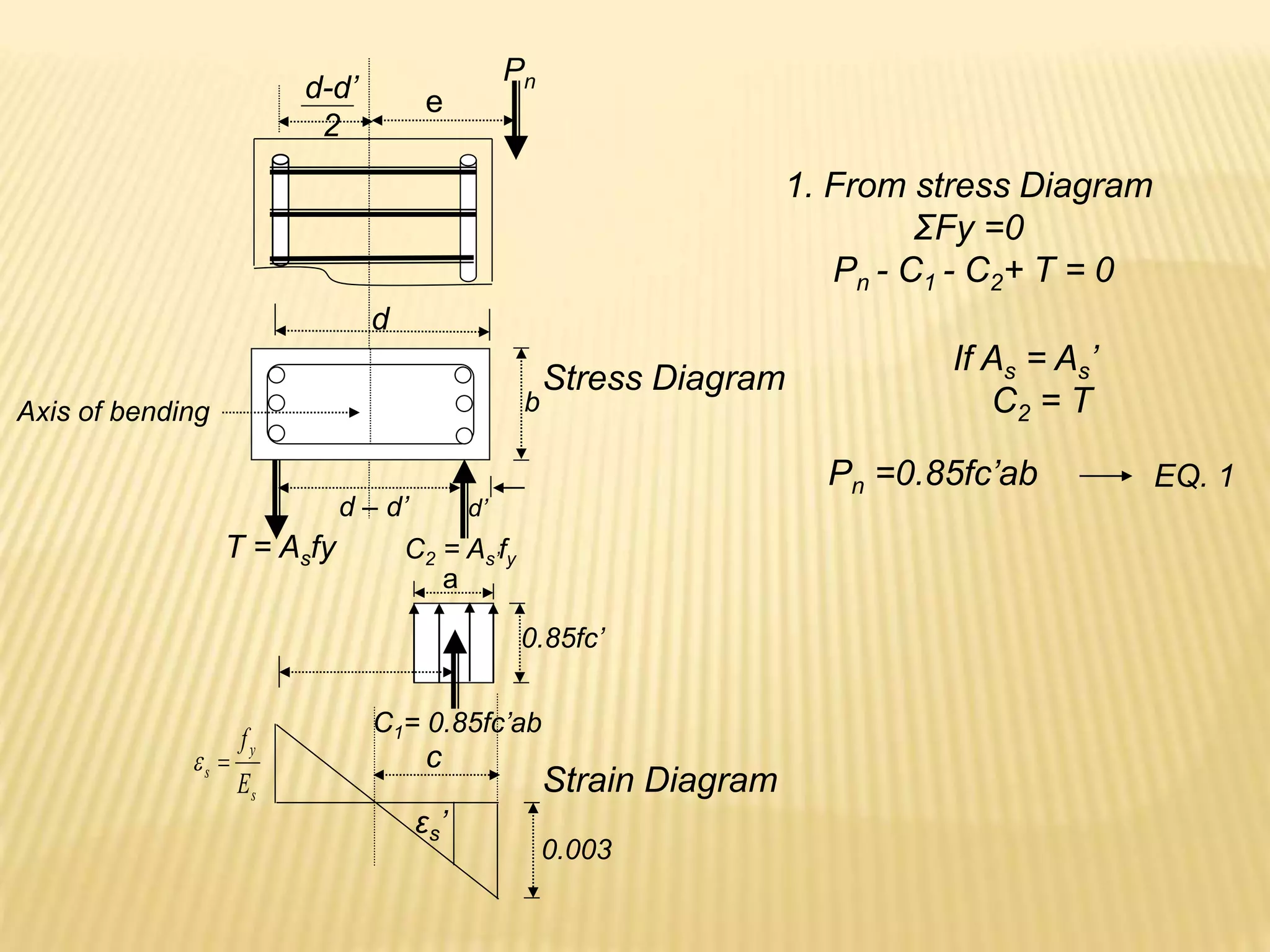 d
0.003
C2 = As’fy
d’
d – d’
T = Asfy
C1= 0.85fc’ab
a
0.85fc’
b
e
s
y
s
E
f

 c
εs’
Axis of bending
Pn
1. From stress Diagram
ΣFy =0
Pn - C1 - C2+ T = 0
Stress Diagram
Strain Diagram
If As = As’
C2 = T
Pn =0.85fc’ab EQ. 1
d-d’
2
 