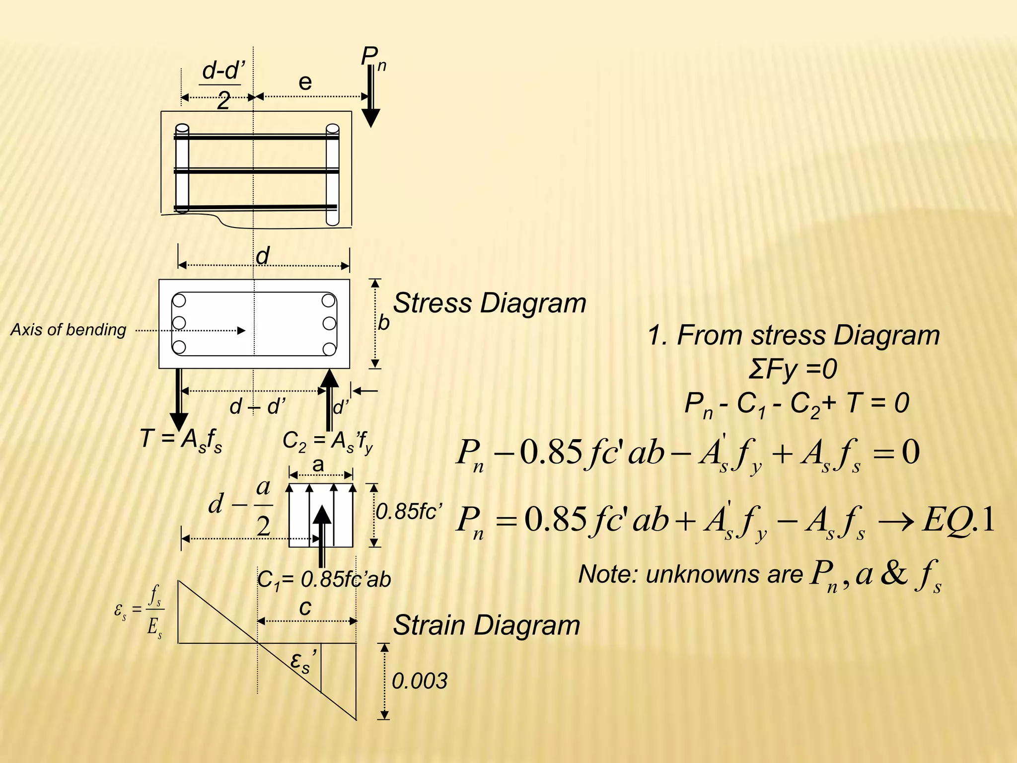 d
0.003
C2 = As’fy
d’
d – d’
T = Asfs
C1= 0.85fc’ab
a
0.85fc’
b
e
s
s
s
E
f

 c
εs’
Axis of bending
Pn
1. From stress Diagram
ΣFy =0
Pn - C1 - C2+ T = 0
Stress Diagram
Strain Diagram
d-d’
2
0
'
85
.
0 '



 s
s
y
s
n f
A
f
A
ab
fc
P
1
.
'
85
.
0 '
EQ
f
A
f
A
ab
fc
P s
s
y
s
n 



Note: unknowns are s
n f
a
P &
,
2
a
d 
 