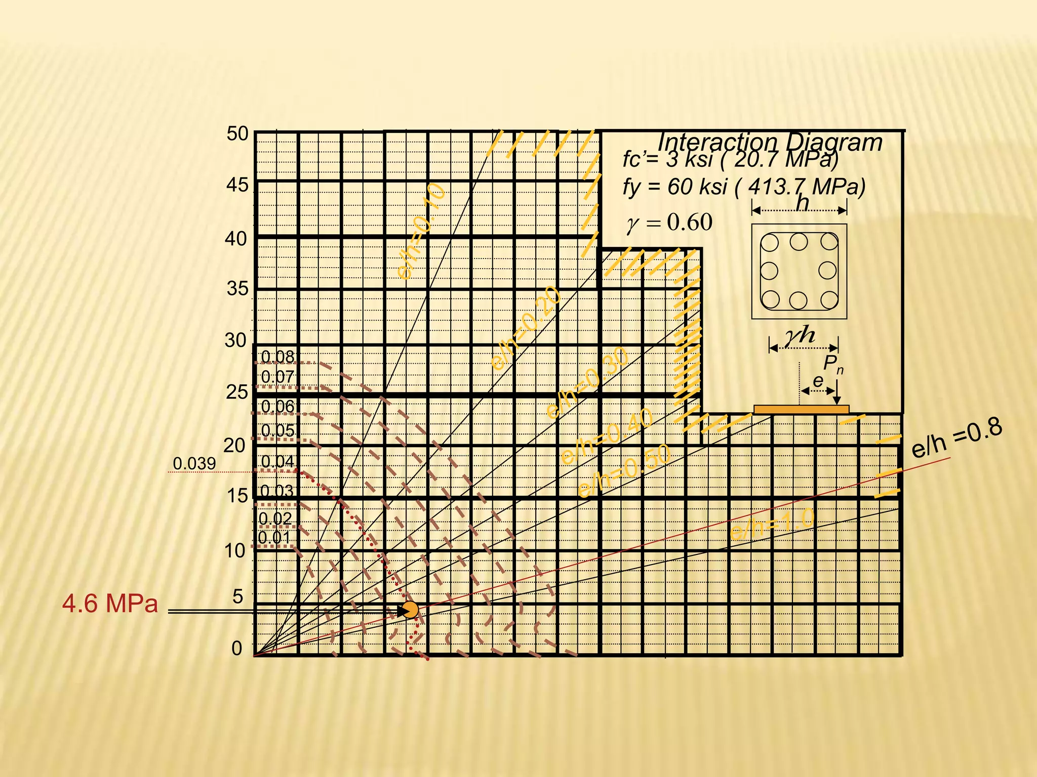50
45
40
35
30
25
20
15
10
5
0
Interaction Diagram
fc’= 3 ksi ( 20.7 MPa)
fy = 60 ksi ( 413.7 MPa)
60
.
0


h
h

Pn
e
0.08
0.07
0.06
0.05
0.04
0.03
0.02
0.01
0.039
4.6 MPa
 