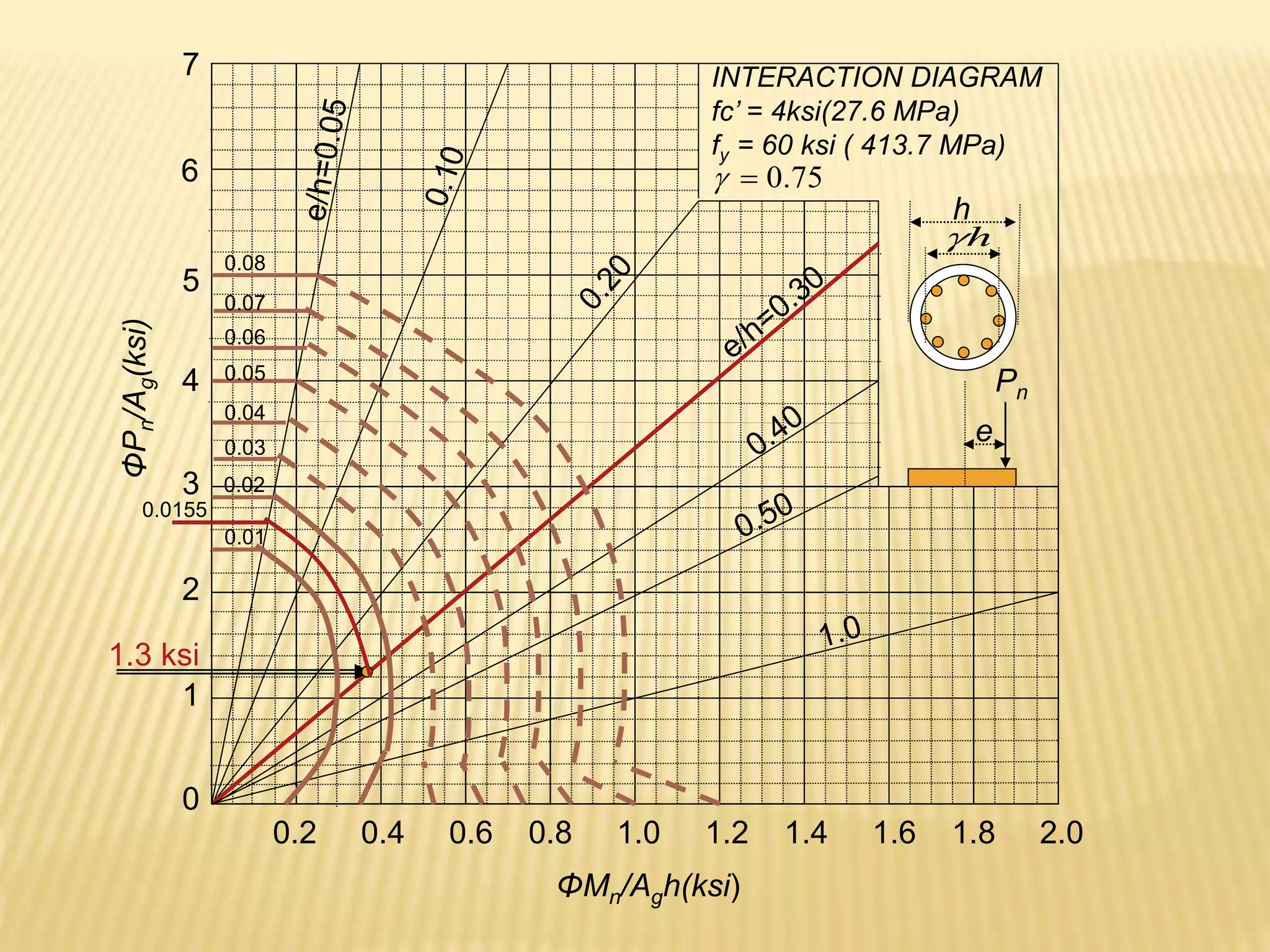 7
1.3 ksi
0
1
2
3
4
5
6
0.2 0.4 0.6 0.8 1.0 1.2 1.4 1.6 1.8 2.0
0.08
0.07
0.05
0.06
0.04
0.03
0.02
0.01
0.0155
h

h
e
Pn
INTERACTION DIAGRAM
fc’ = 4ksi(27.6 MPa)
fy = 60 ksi ( 413.7 MPa)
75
.
0


ΦMn/Agh(ksi)
ΦP
n
/A
g
(ksi)
 