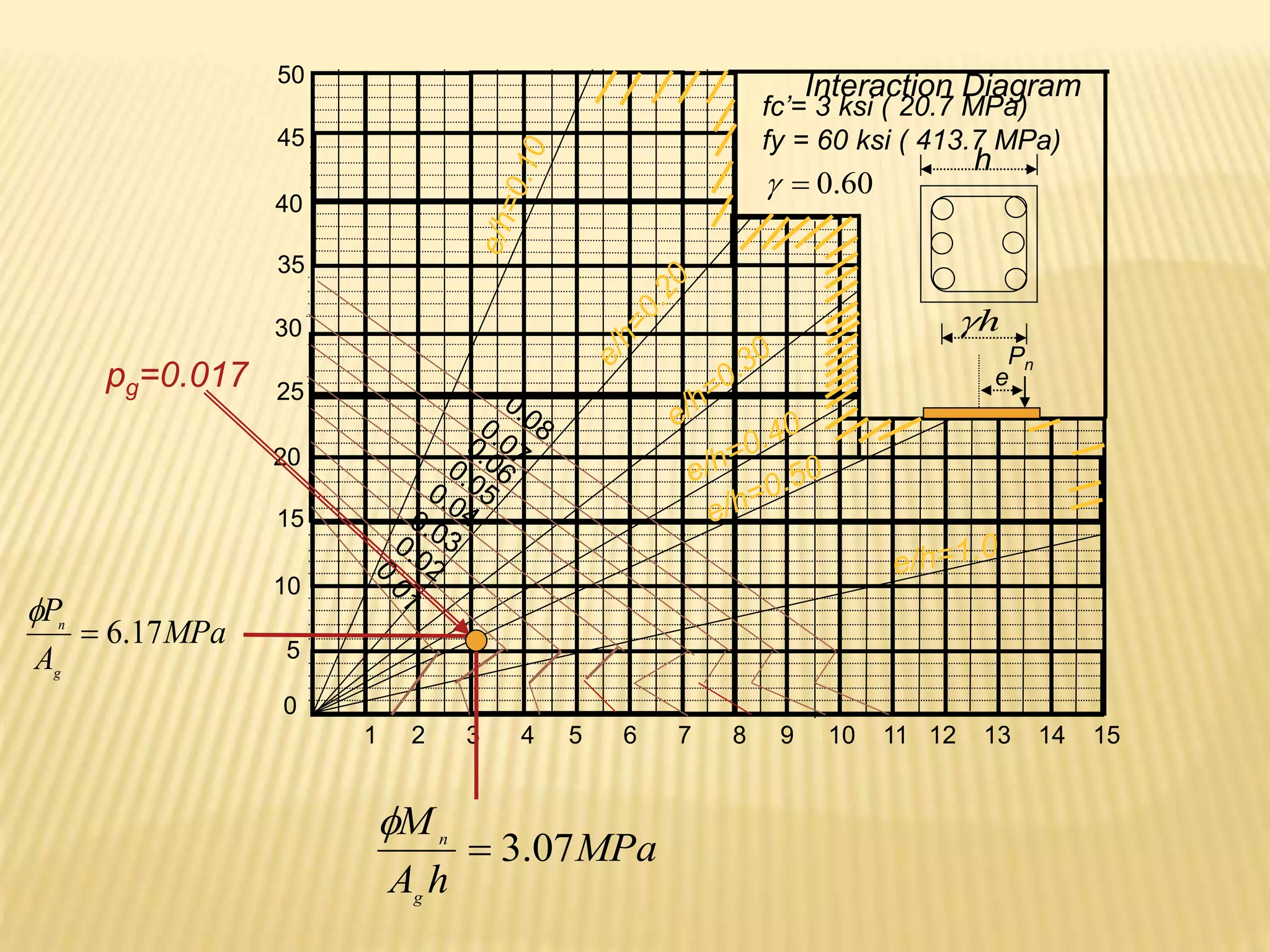 MPa
A
P
g
n
17
.
6


50
45
40
35
30
25
20
15
10
5
0
Interaction Diagram
fc’= 3 ksi ( 20.7 MPa)
fy = 60 ksi ( 413.7 MPa)
60
.
0


h
h

Pn
e
1 2 3 4 5 6 7 8 9 10 11 12 13 14 15
pg=0.017
MPa
h
A
M
g
n
07
.
3


 