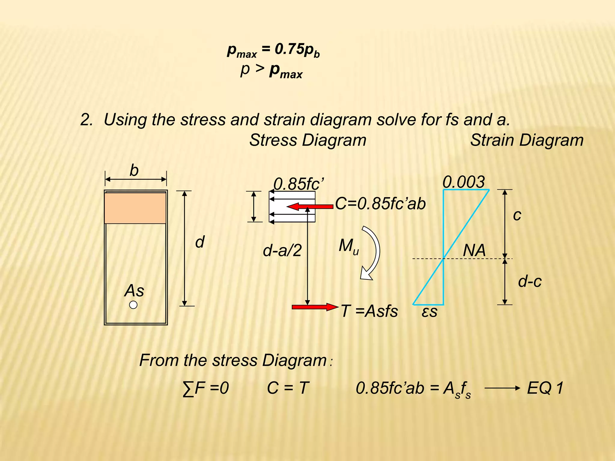 pmax = 0.75pb
p > pmax
2. Using the stress and strain diagram solve for fs and a.
Stress Diagram Strain Diagram
b
0.85fc’
C=0.85fc’ab
T =Asfs εs
d
c
d-c
d-a/2
0.003
As
Mu NA
From the stress Diagram :
∑F =0 C = T 0.85fc’ab = Asfs EQ 1
 