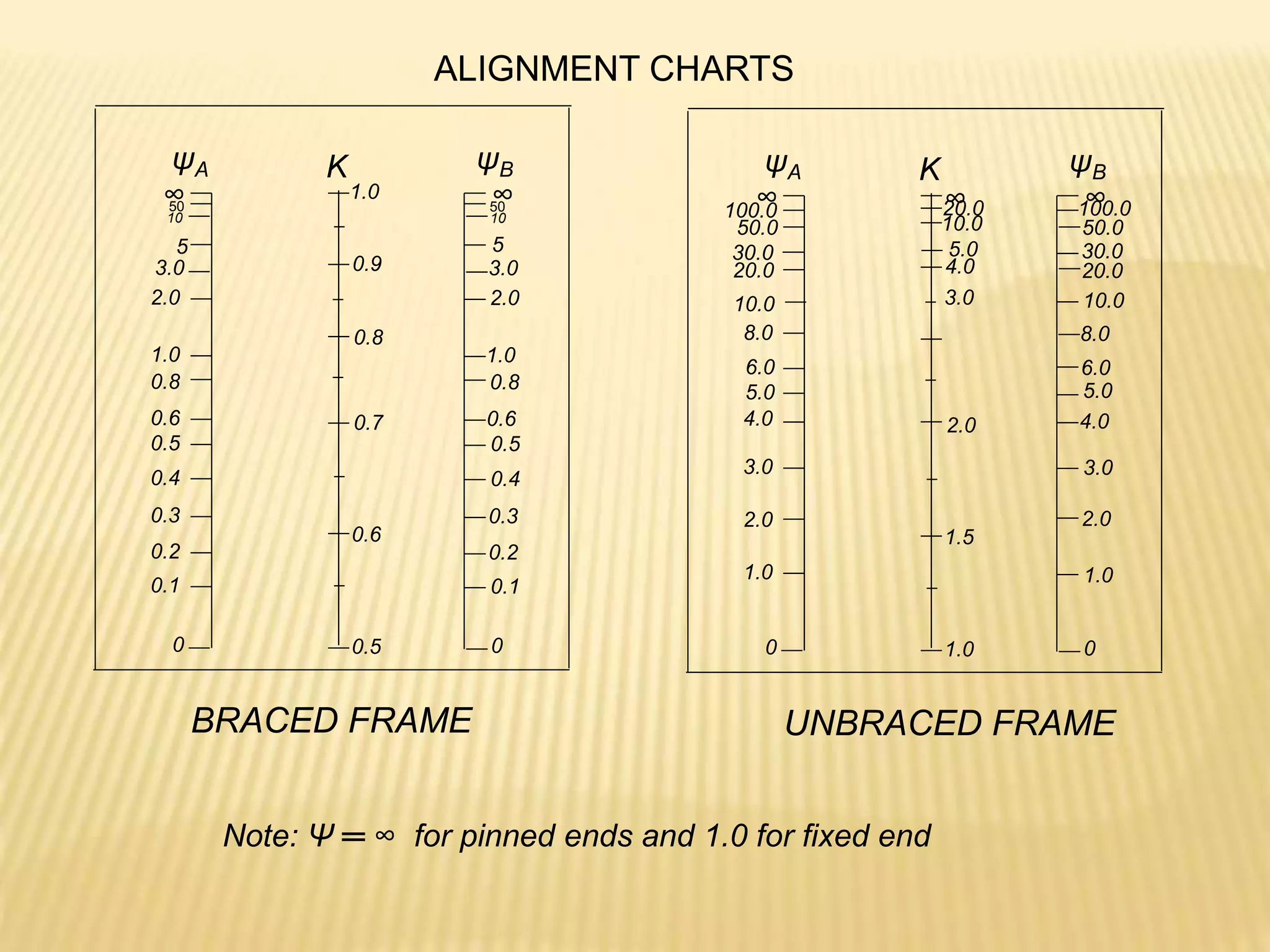 K
ψA
∞
50
10
5
3.0
2.0
1.0
0.8
0.6
0.5
0.4
0.3
0.2
0.1
0
ψB
∞
50
10
5
3.0
2.0
1.0
0.8
0.6
0.5
0.4
0.3
0.2
0.1
0
1.0
0.9
0.8
0.7
0.6
0.5
BRACED FRAME
K
ψA
∞
20.0
10.0
8.0
6.0
5.0
4.0
3.0
2.0
1.0
0
ψB
∞
30.0
20.0
10.0
6.0
5.0
4.0
3.0
2.0
1.0
0
20.0
4.0
2.0
1.5
1.0
UNBRACED FRAME
30.0
50.0
100.0
8.0
50.0
100.0
3.0
5.0
10.0
∞
ALIGNMENT CHARTS
Note: Ψ ═ ∞ for pinned ends and 1.0 for fixed end
 