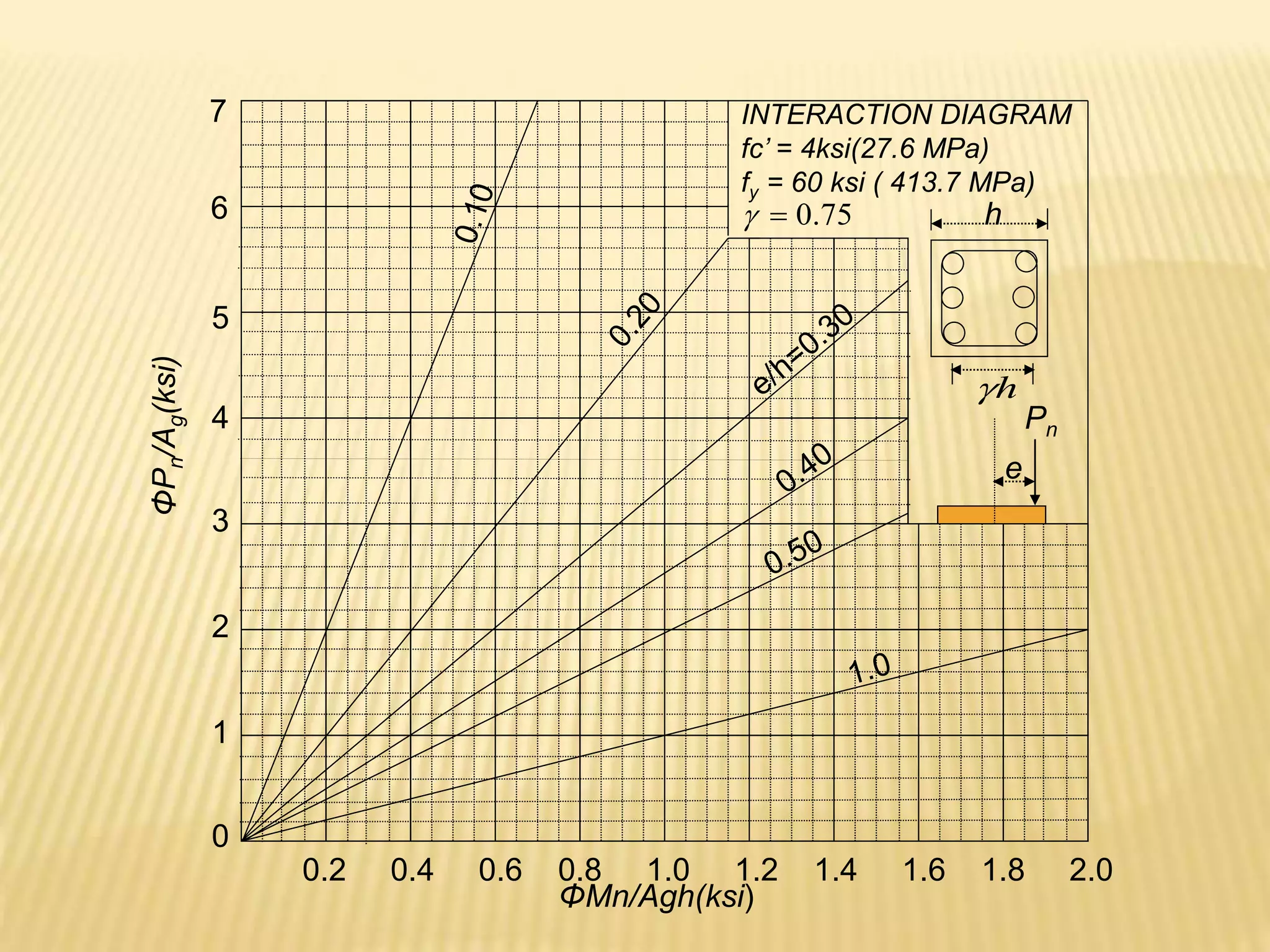 0
1
2
3
4
5
6
0.2 0.4 0.6 0.8 1.0 1.2 1.4 1.6 1.8 2.0
e
Pn
INTERACTION DIAGRAM
fc’ = 4ksi(27.6 MPa)
fy = 60 ksi ( 413.7 MPa)
75
.
0


ΦP
n
/A
g
(ksi)
h
h

7
ΦMn/Agh(ksi)
 