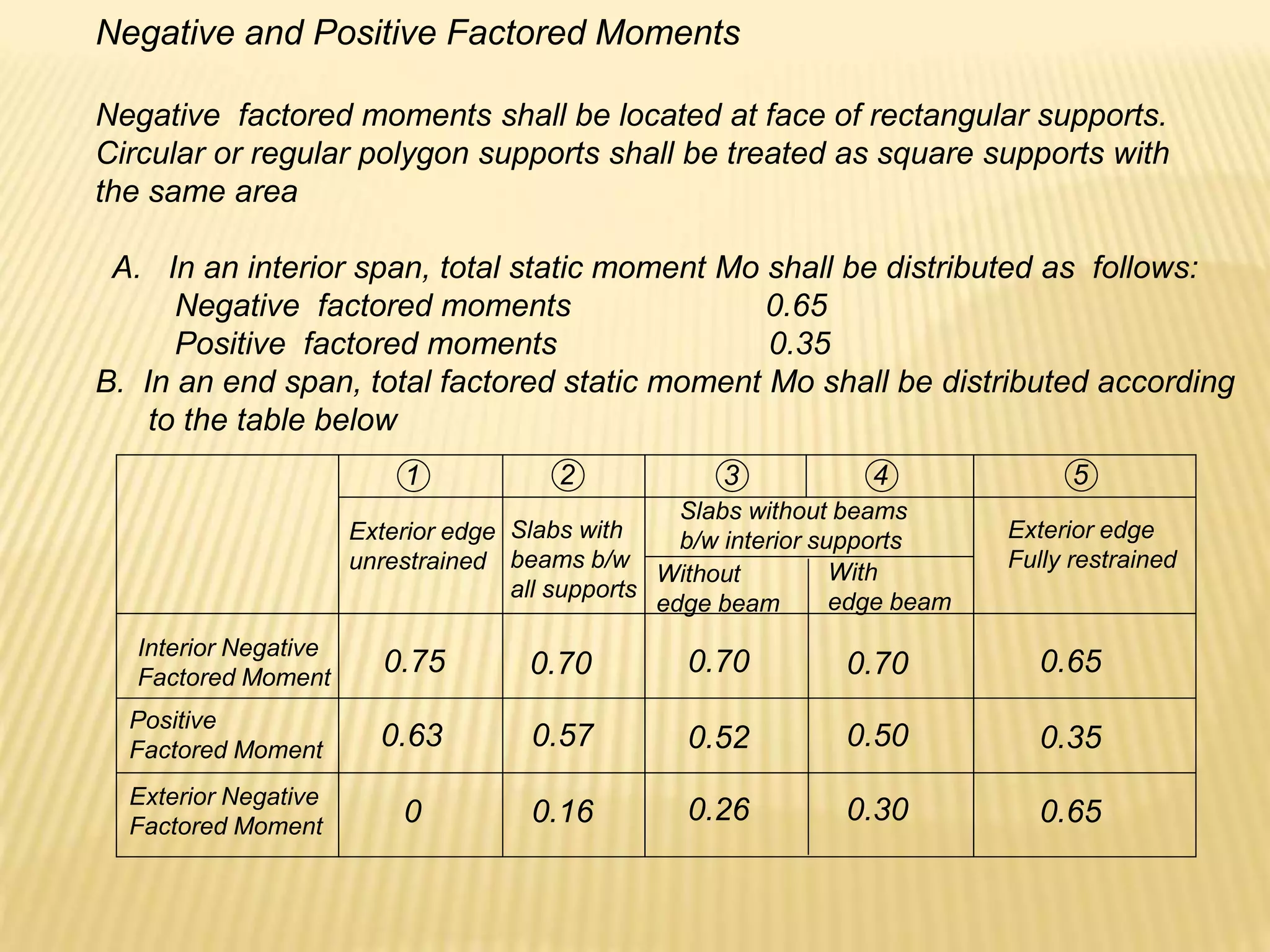 Negative and Positive Factored Moments
Negative factored moments shall be located at face of rectangular supports.
Circular or regular polygon supports shall be treated as square supports with
the same area
A. In an interior span, total static moment Mo shall be distributed as follows:
Negative factored moments 0.65
Positive factored moments 0.35
B. In an end span, total factored static moment Mo shall be distributed according
to the table below
Interior Negative
Factored Moment
Positive
Factored Moment
Exterior Negative
Factored Moment
Exterior edge
unrestrained
Slabs with
beams b/w
all supports
Slabs without beams
b/w interior supports
Without
edge beam
With
edge beam
Exterior edge
Fully restrained
1 2 3 4 5
0.75 0.70 0.70 0.70 0.65
0.65
0.63 0.57 0.52 0.50 0.35
0 0.16 0.26 0.30
 