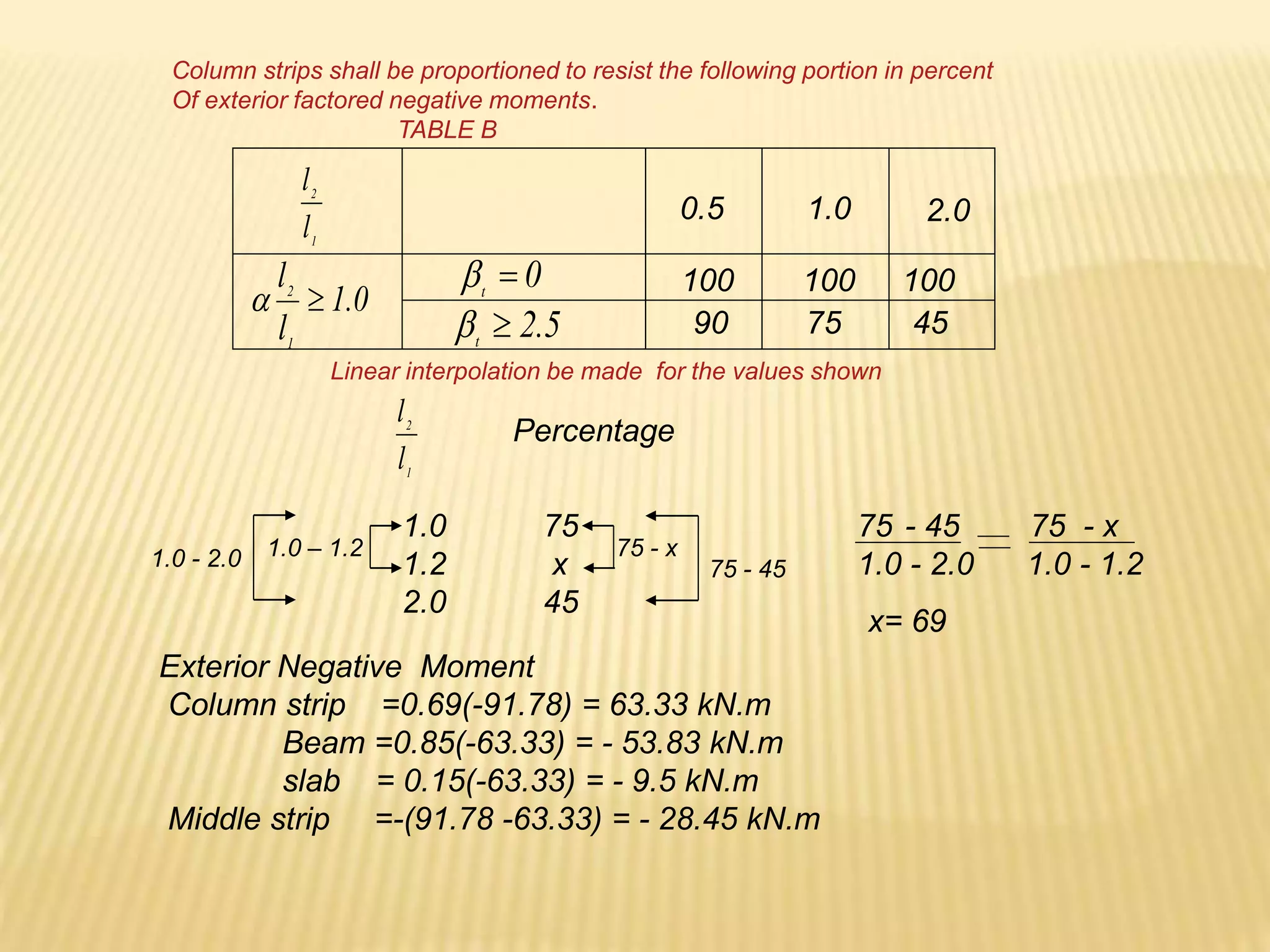 Column strips shall be proportioned to resist the following portion in percent
Of exterior factored negative moments.
TABLE B
0
.
1
l
l
1
2


1
2
l
l
0.5 1.0 2.0
45
100
Linear interpolation be made for the values shown
0
t


5
.
2
t


100 100
90 75
1
2
l
l
Percentage
1.0 75
1.2 x
2.0 45
1.0 - 2.0 75 - 45
1.0 – 1.2 75 - x
75 - 45 75 - x
1.0 - 2.0 1.0 - 1.2
x= 69
Exterior Negative Moment
Column strip =0.69(-91.78) = 63.33 kN.m
Beam =0.85(-63.33) = - 53.83 kN.m
slab = 0.15(-63.33) = - 9.5 kN.m
Middle strip =-(91.78 -63.33) = - 28.45 kN.m
 