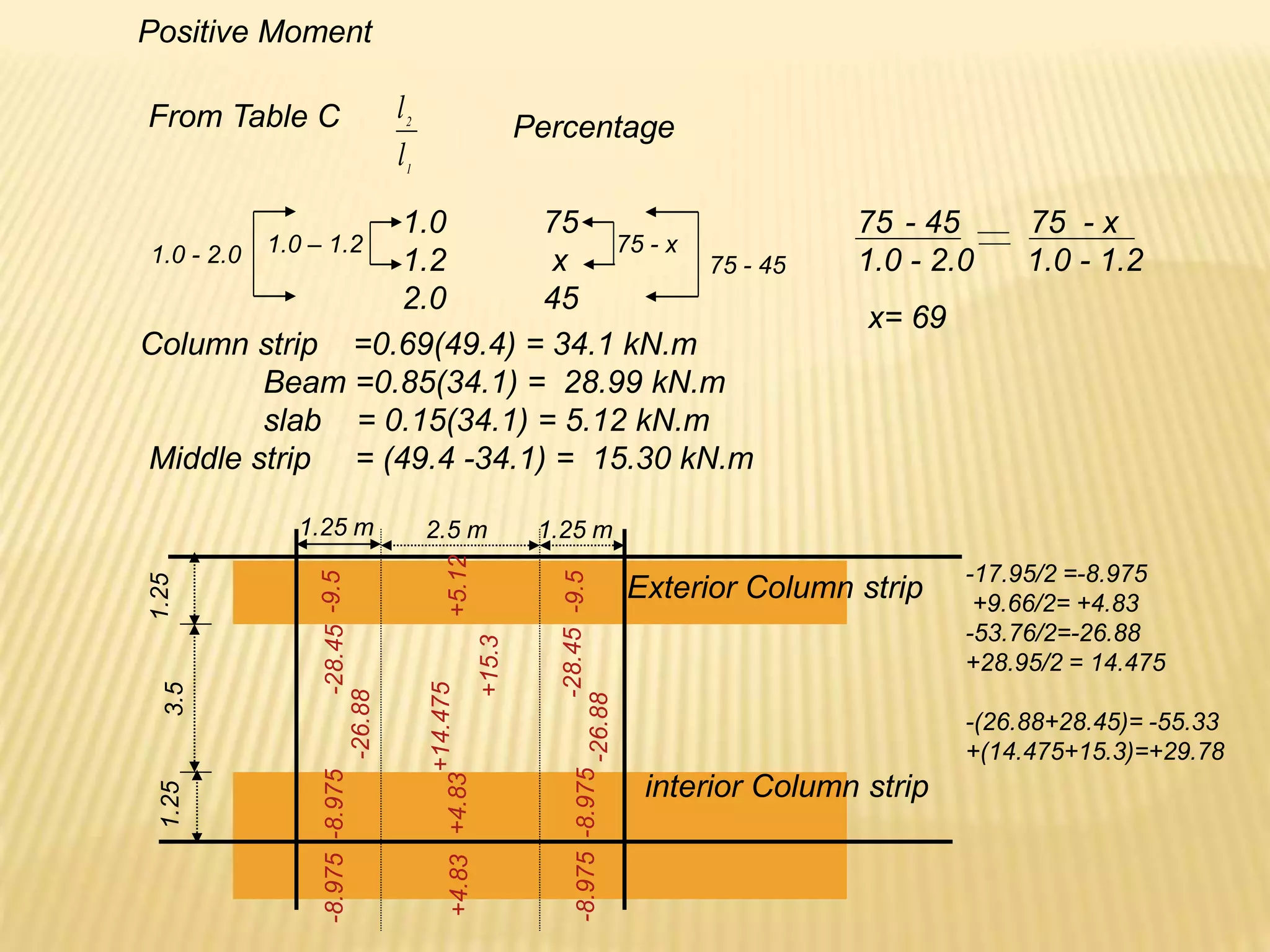 1
2
l
l
Percentage
1.0 75
1.2 x
2.0 45
1.0 - 2.0 75 - 45
1.0 – 1.2 75 - x
75 - 45 75 - x
1.0 - 2.0 1.0 - 1.2
x= 69
Positive Moment
From Table C
Column strip =0.69(49.4) = 34.1 kN.m
Beam =0.85(34.1) = 28.99 kN.m
slab = 0.15(34.1) = 5.12 kN.m
Middle strip = (49.4 -34.1) = 15.30 kN.m
interior Column strip
1.25 m 1.25 m
2.5 m
1.25
3.5
1.25
-9.5
-9.5
+5.12
-8.975
-8.975
+4.83
-8.975
-8.975
+4.83
-28.45
-26.88
-28.45
-26.88
+14.475
+15.3
-17.95/2 =-8.975
+9.66/2= +4.83
-53.76/2=-26.88
+28.95/2 = 14.475
-(26.88+28.45)= -55.33
+(14.475+15.3)=+29.78
Exterior Column strip
 