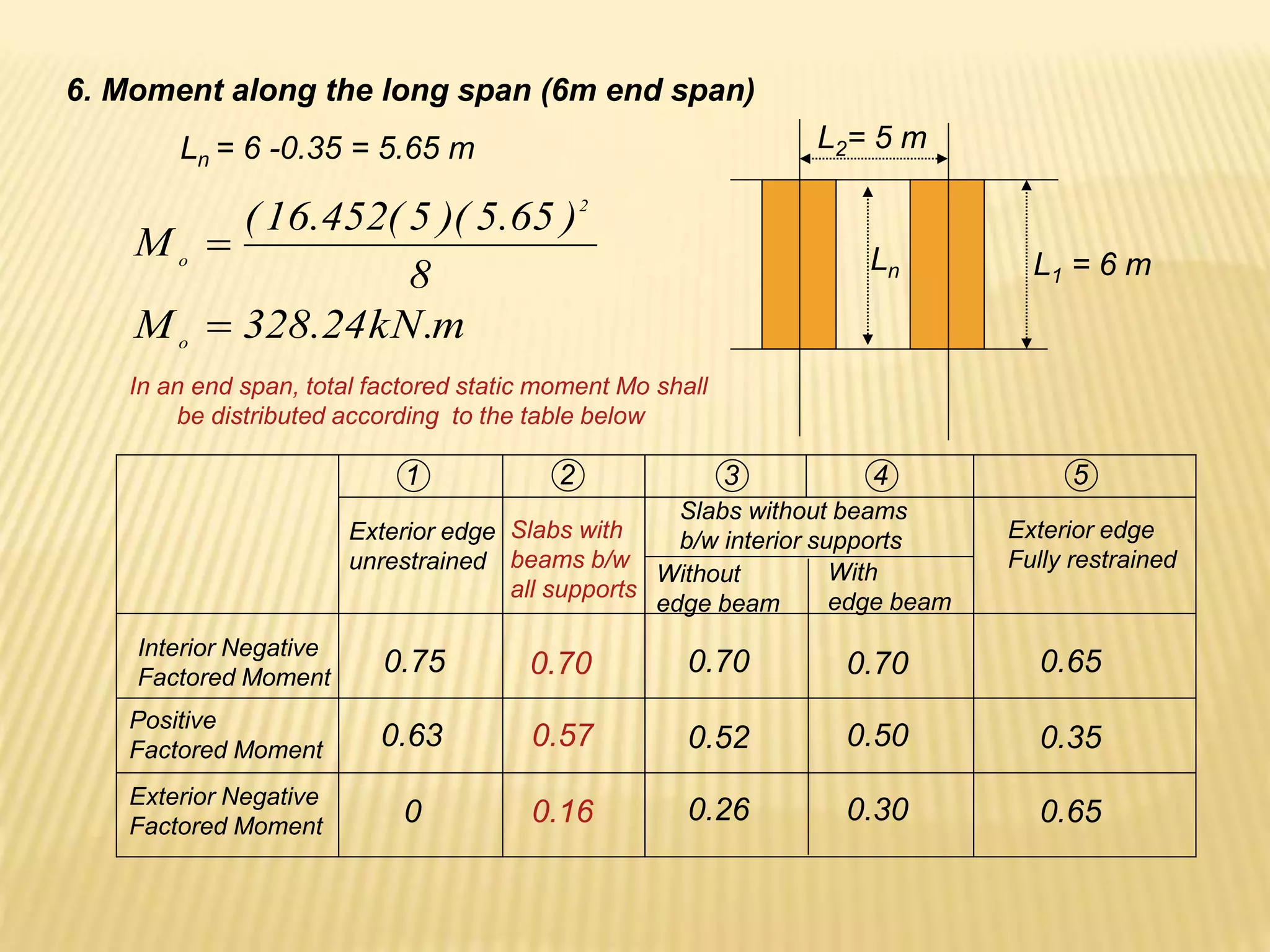 6. Moment along the long span (6m end span)
L2= 5 m
L1 = 6 m
Ln
Ln = 6 -0.35 = 5.65 m
8
)
65
.
5
)(
5
(
452
.
16
(
M
2
o

m
.
kN
24
.
328
Mo

Interior Negative
Factored Moment
Positive
Factored Moment
Exterior Negative
Factored Moment
Exterior edge
unrestrained
Slabs with
beams b/w
all supports
Slabs without beams
b/w interior supports
Without
edge beam
With
edge beam
Exterior edge
Fully restrained
1 2 3 4 5
0.75 0.70 0.70 0.70 0.65
0.65
0.63 0.57 0.52 0.50 0.35
0 0.16 0.26 0.30
In an end span, total factored static moment Mo shall
be distributed according to the table below
 