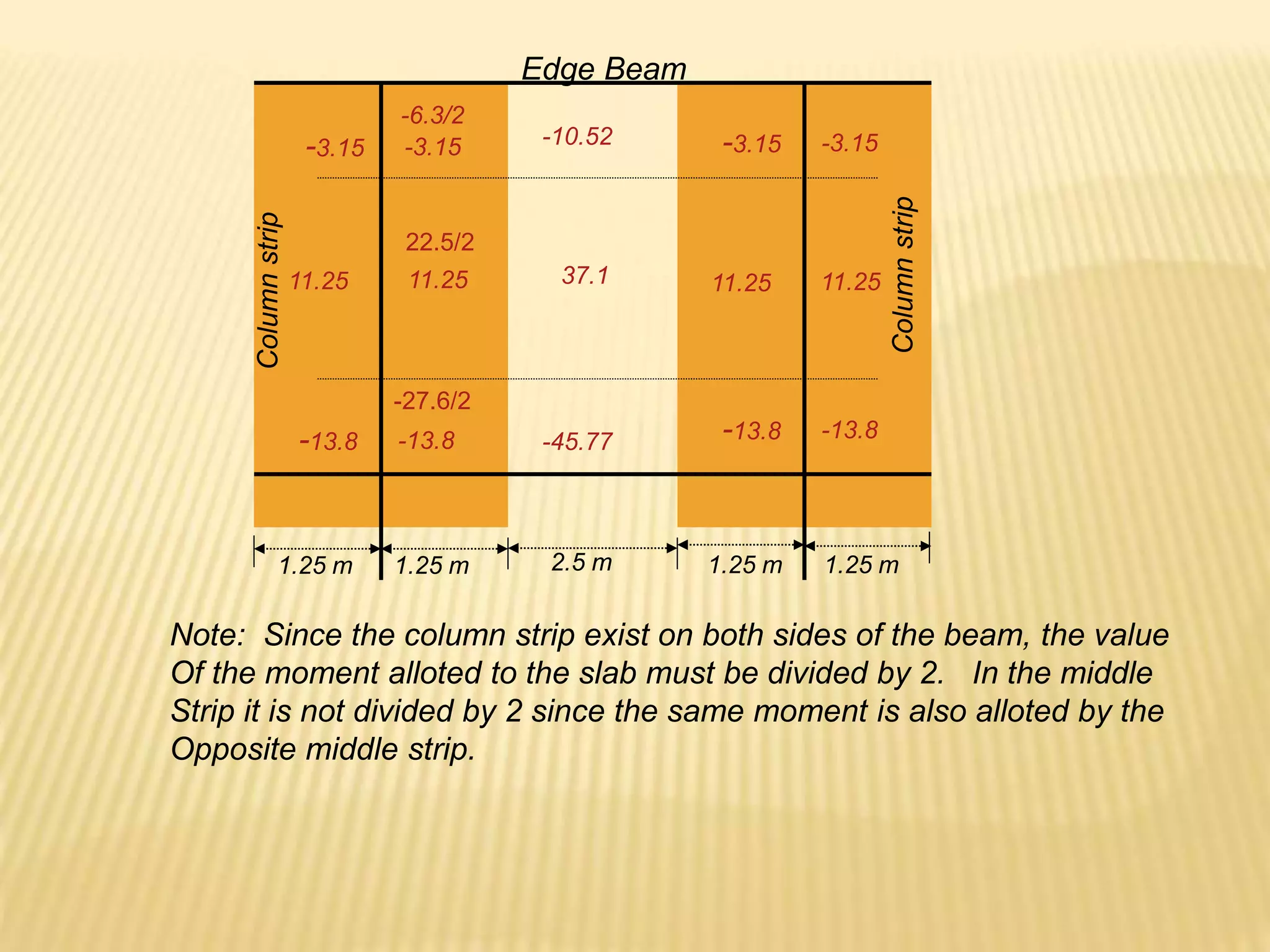 -3.15
-3.15 -3.15
-3.15
-13.8
-13.8 -13.8
-13.8
11.25
11.25 11.25
11.25
-10.52
-45.77
37.1
Column
strip
Column
strip
1.25 m 1.25 m 1.25 m 1.25 m
2.5 m
Edge Beam
-6.3/2
22.5/2
-27.6/2
Note: Since the column strip exist on both sides of the beam, the value
Of the moment alloted to the slab must be divided by 2. In the middle
Strip it is not divided by 2 since the same moment is also alloted by the
Opposite middle strip.
 