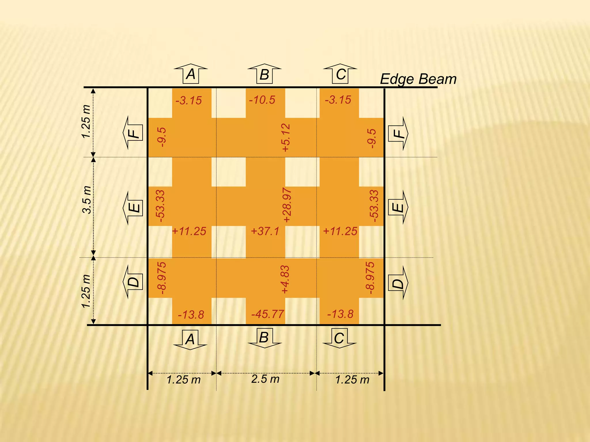 -3.15 -3.15
-10.5
-13.8 -13.8
-45.77
+11.25 +11.25
+37.1
-9.5
-9.5
-8.975
-8.975
-53.33
-53.33
+28.97
+5.12
+4.83
1.25
m
1.25
m
3.5
m
1.25 m 1.25 m
2.5 m
A
A B
B C
C
D
E
F
D
E
F
Edge Beam
 
