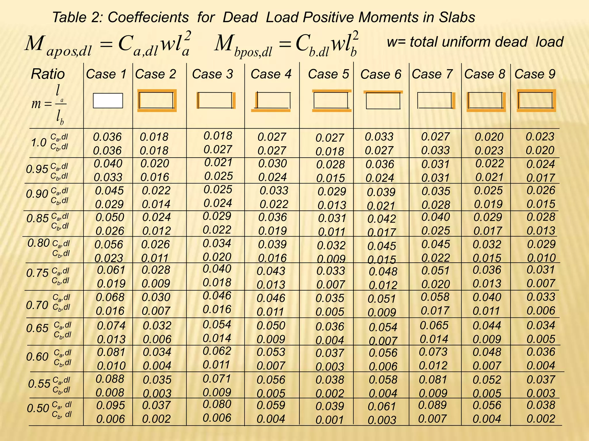 Ratio
b
l
l
m a

1.0
Ca,dl
Cb,dl
0.95 Ca,dl
Cb,dl
0.90 Ca,dl
Cb,dl
0.85 Ca,dl
Cb,dl
0.80 Ca,dl
Cb,dl
0.75 Ca,dl
Cb,dl
0.70
Ca,dl
Cb,dl
0.65 Ca,dl
Cb,dl
0.60 Ca,dl
Cb,dl
0.55 Ca,dl
Cb,dl
0.50 Ca, dl
Cb, dl
Case 1 Case 2 Case 3 Case 4 Case 5 Case 6 Case 7 Case 8 Case 9
0.018
0.018
0.020
0.016
0.022
0.014
0.024
0.012
0.026
0.011
0.028
0.009
0.030
0.007
0.032
0.006
0.034
0.004
0.035
0.003
0.037
0.002
0.027
0.027
0.030
0.024
0.033
0.022
0.036
0.019
0.039
0.016
0.043
0.013
0.046
0.011
0.050
0.009
0.053
0.007
0.056
0.005
0.059
0.004
0.023
0.020
0.024
0.017
0.026
0.015
0.028
0.013
0.029
0.010
0.031
0.007
0.033
0.006
0.034
0.005
0.036
0.004
0.037
0.003
0.038
0.002
0.020
0.023
0.022
0.021
0.025
0.019
0.029
0.017
0.032
0.015
0.036
0.013
0.040
0.011
0.044
0.009
0.048
0.007
0.052
0.005
0.056
0.004
0.036
0.036
0.040
0.033
0.045
0.029
0.050
0.026
0.056
0.023
0.061
0.019
0.068
0.016
0.074
0.013
0.081
0.010
0.088
0.008
0.095
0.006
0.018
0.027
0.021
0.025
0.025
0.024
0.029
0.022
0.034
0.020
0.040
0.018
0.046
0.016
0.054
0.014
0.062
0.011
0.071
0.009
0.080
0.006
0.027
0.018
0.028
0.015
0.029
0.013
0.031
0.011
0.032
0.009
0.033
0.007
0.035
0.005
0.036
0.004
0.037
0.003
0.038
0.002
0.039
0.001
0.033
0.027
0.036
0.024
0.039
0.021
0.042
0.017
0.045
0.015
0.048
0.012
0.051
0.009
0.054
0.007
0.056
0.006
0.058
0.004
0.061
0.003
0.027
0.033
0.031
0.031
0.035
0.028
0.040
0.025
0.045
0.022
0.051
0.020
0.058
0.017
0.065
0.014
0.073
0.012
0.081
0.009
0.089
0.007
Table 2: Coeffecients for Dead Load Positive Moments in Slabs
w= total uniform dead load
2
a
dl
,
a
dl
,
apos wl
C
M  2
.
, b
dl
b
dl
bpos wl
C
M 
 