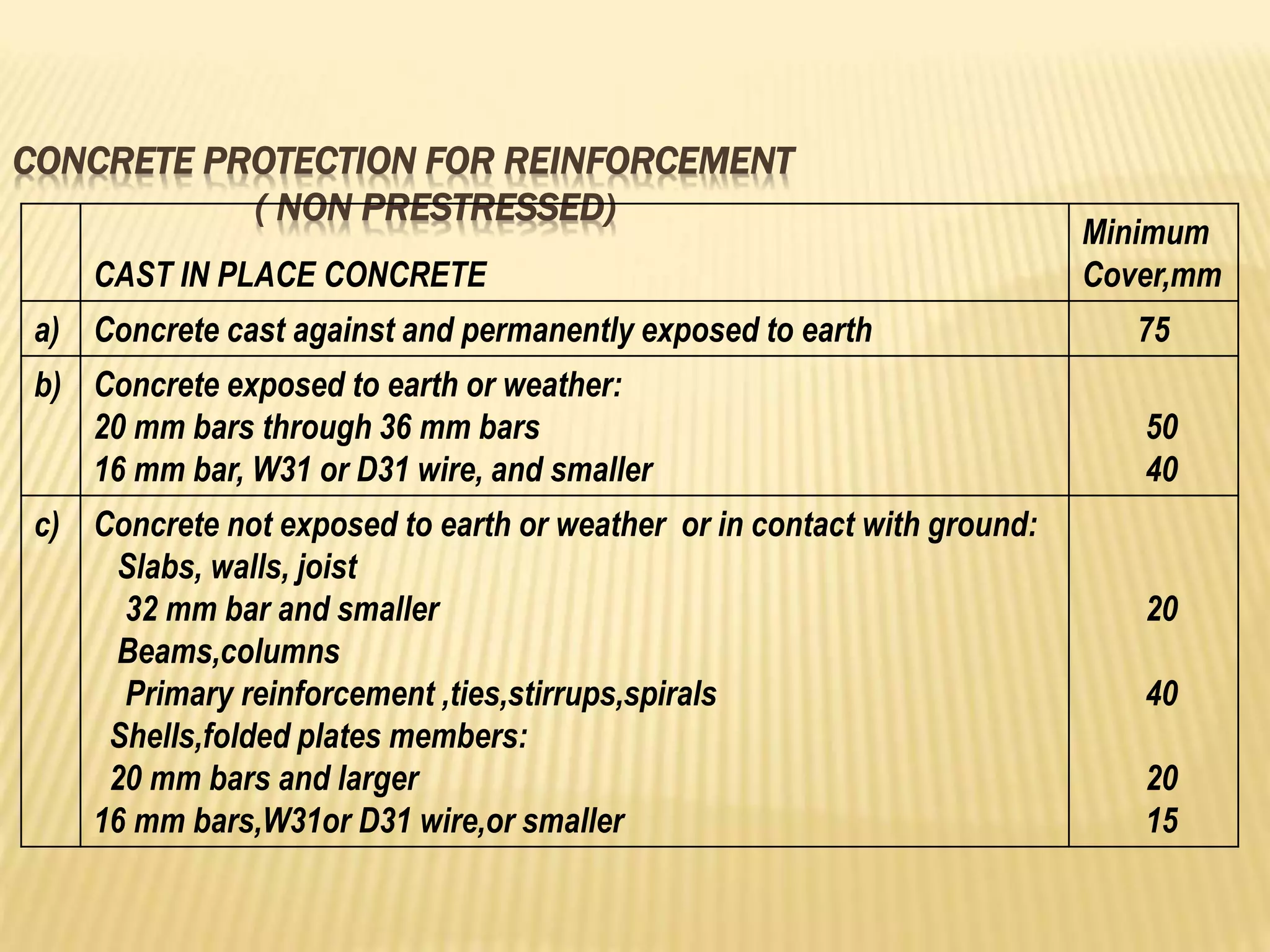 CONCRETE PROTECTION FOR REINFORCEMENT
( NON PRESTRESSED)
CAST IN PLACE CONCRETE
Minimum
Cover,mm
a) Concrete cast against and permanently exposed to earth 75
b) Concrete exposed to earth or weather:
20 mm bars through 36 mm bars
16 mm bar, W31 or D31 wire, and smaller
50
40
c) Concrete not exposed to earth or weather or in contact with ground:
Slabs, walls, joist
32 mm bar and smaller
Beams,columns
Primary reinforcement ,ties,stirrups,spirals
Shells,folded plates members:
20 mm bars and larger
16 mm bars,W31or D31 wire,or smaller
20
40
20
15
 