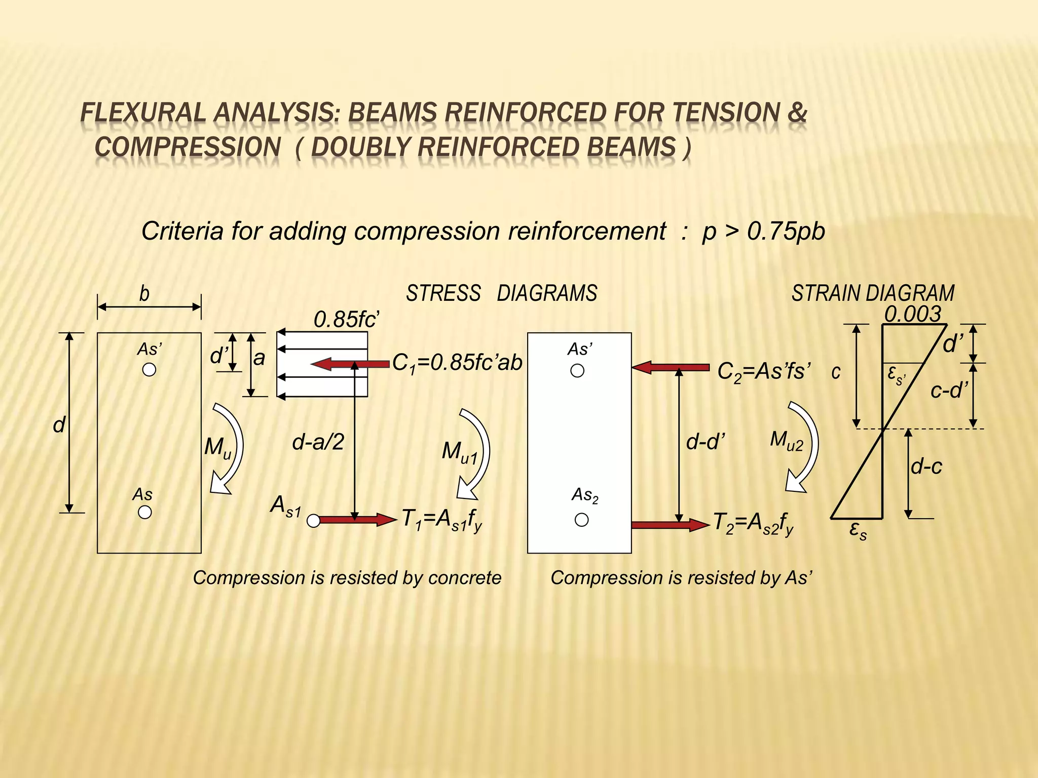FLEXURAL ANALYSIS: BEAMS REINFORCED FOR TENSION &
COMPRESSION ( DOUBLY REINFORCED BEAMS )
As’
As
As’
As2
b STRESS DIAGRAMS STRAIN DIAGRAM
0.85fc’ 0.003
d’ a
d-a/2 Mu1
Mu2
Mu
C2=As’fs’ c εs’
c-d’
d-c
d-d’
C1=0.85fc’ab
T1=As1fy T2=As2fy
As1
εs
d
Criteria for adding compression reinforcement : p > 0.75pb
d’
Compression is resisted by concrete Compression is resisted by As’
 