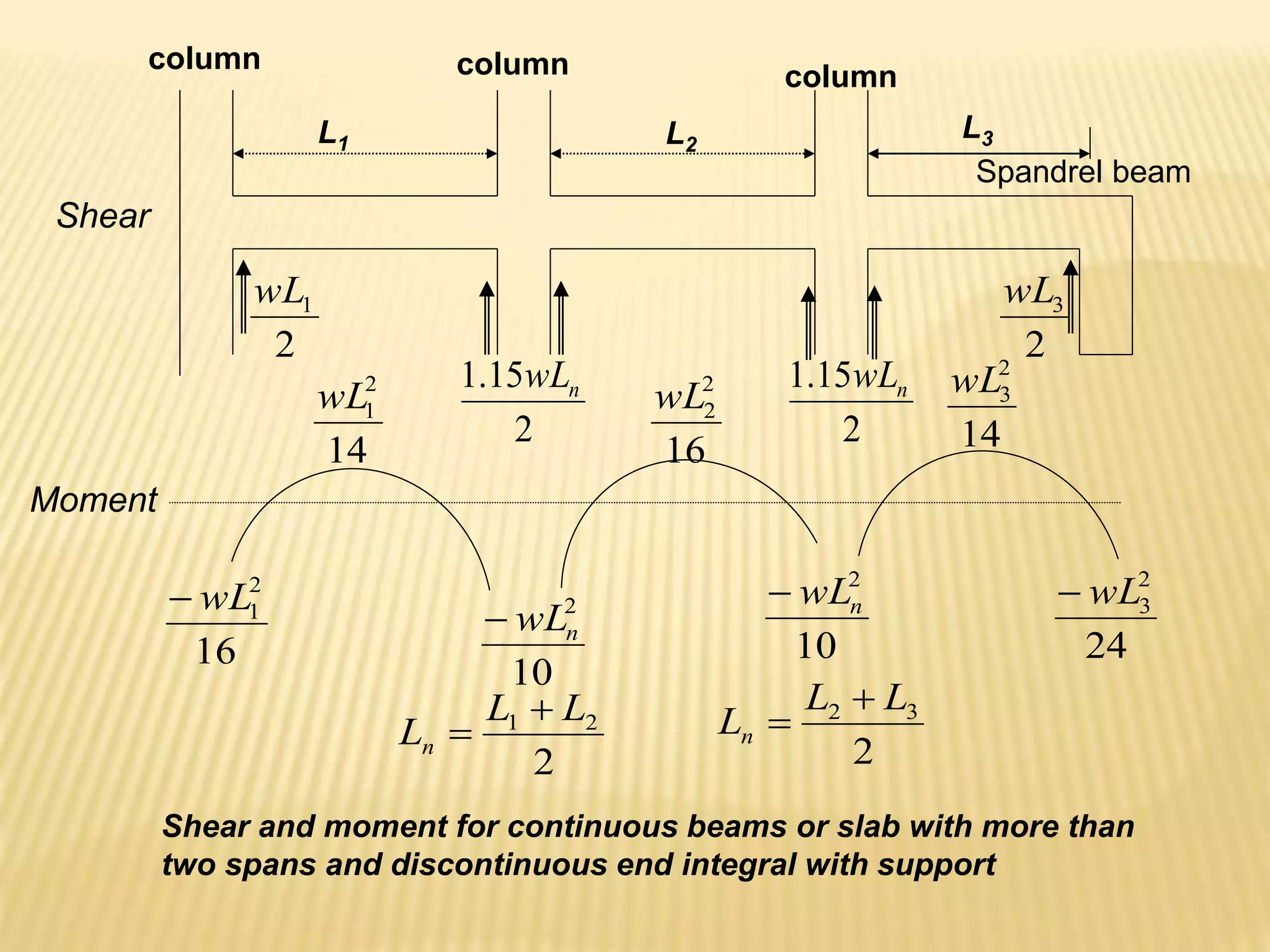 L1 L2
16
2
1
wL

2
1
wL
16
2
2
wL
10
2
n
wL

2
2
1 L
L
Ln


14
2
1
wL
2
15
.
1 n
wL
2
15
.
1 n
wL
Shear
Moment
Shear and moment for continuous beams or slab with more than
two spans and discontinuous end integral with support
column column column
Spandrel beam
L3
2
3
wL
14
2
3
wL
10
2
n
wL

2
3
2 L
L
Ln


24
2
3
wL

 