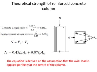 Theoretical strength of reinforced concrete
column
The equation is derived on the assumption that the axial load is
applied perfectly at the centre of the column.
 