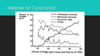 Materials for Construction
 